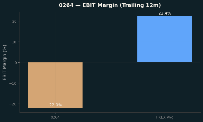 EBIT Margin