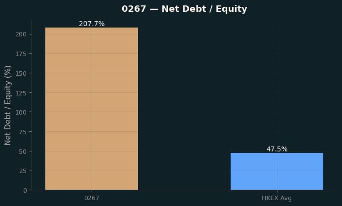 Net Debt / Equity