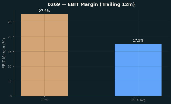 EBIT Margin