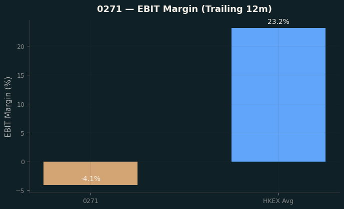 EBIT Margin