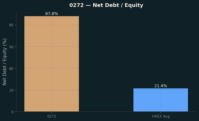 Net Debt / Equity