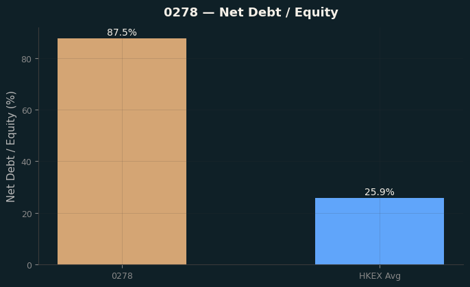 Net Debt / Equity
