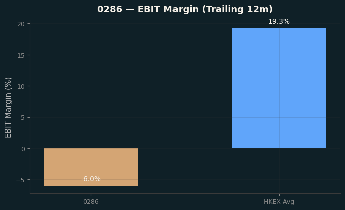 EBIT Margin
