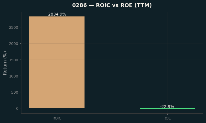 ROIC & ROE