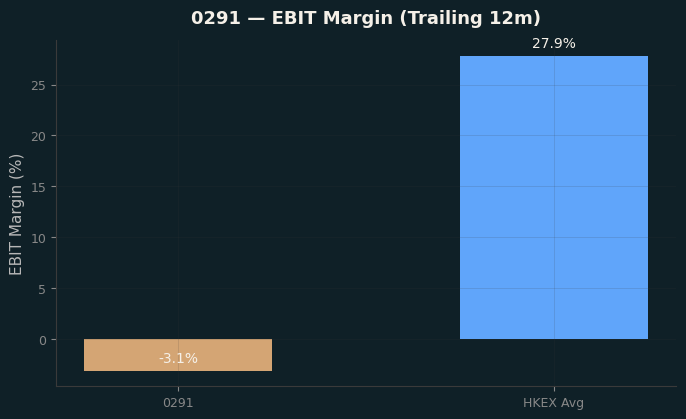 EBIT Margin