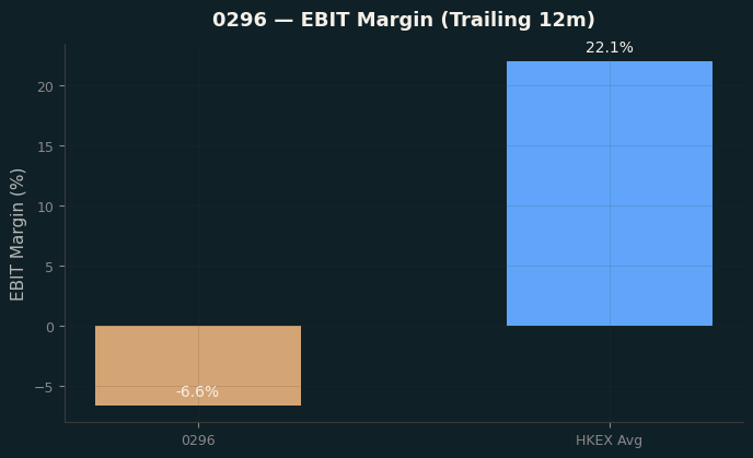 EBIT Margin