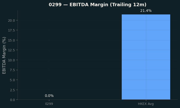 EBITDA Margin