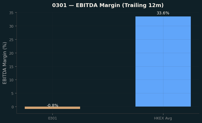 EBITDA Margin