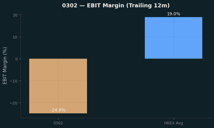EBIT Margin