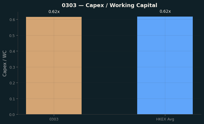 Capex & WC / Sales