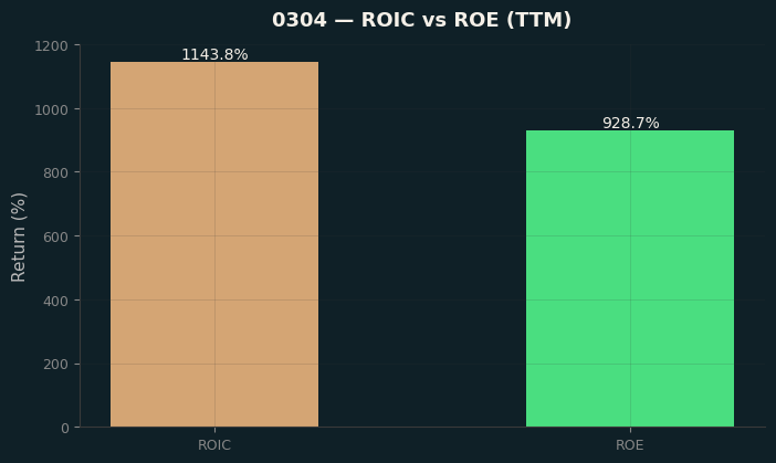 ROIC & ROE