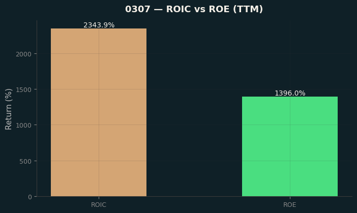 ROIC & ROE
