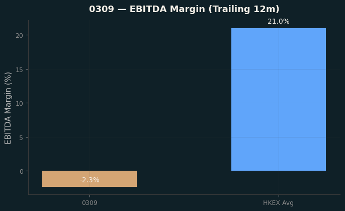 EBITDA Margin