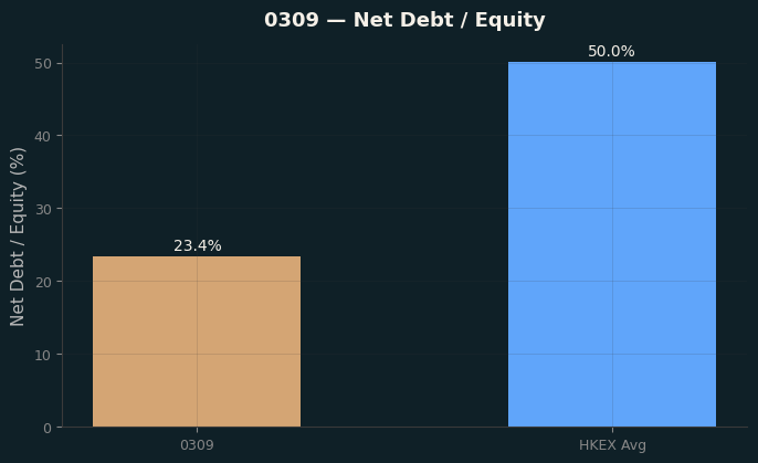 Net Debt / Equity