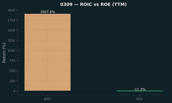 ROIC & ROE