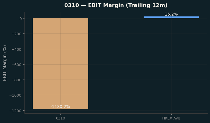 EBIT Margin