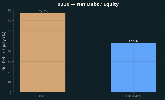 Net Debt / Equity