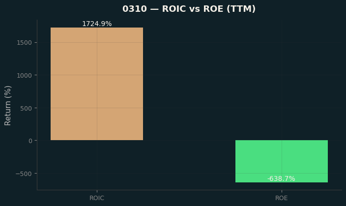 ROIC & ROE