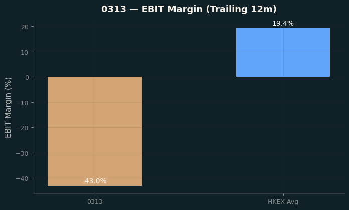 EBIT Margin