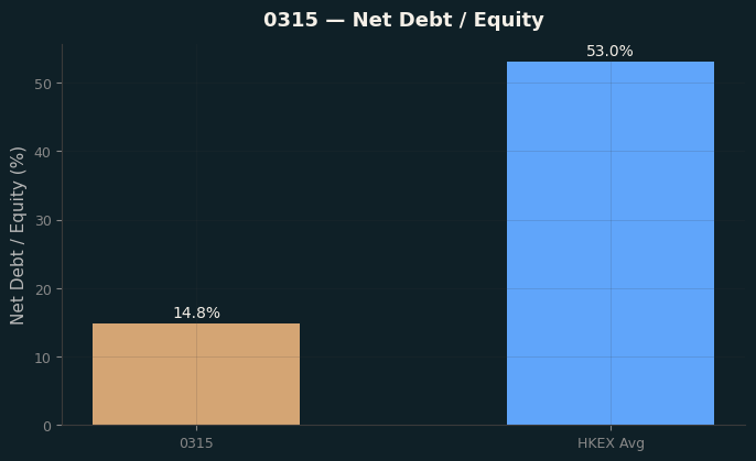Net Debt / Equity