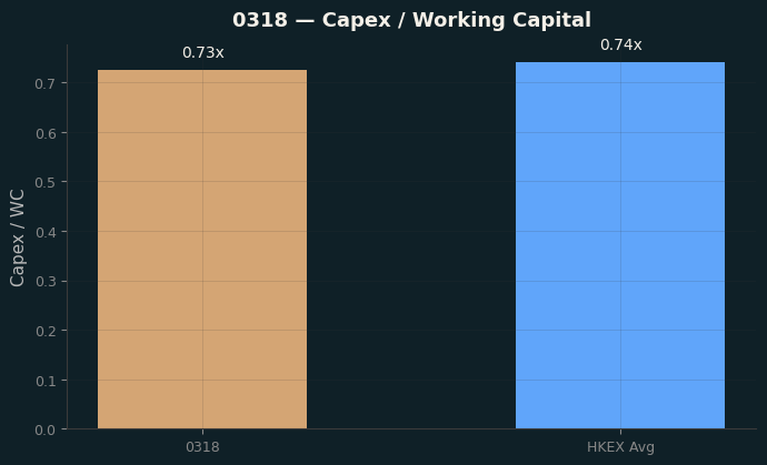 Capex & WC / Sales