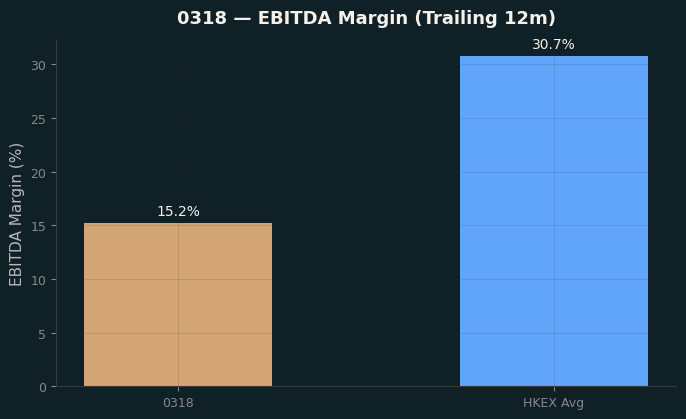 EBITDA Margin
