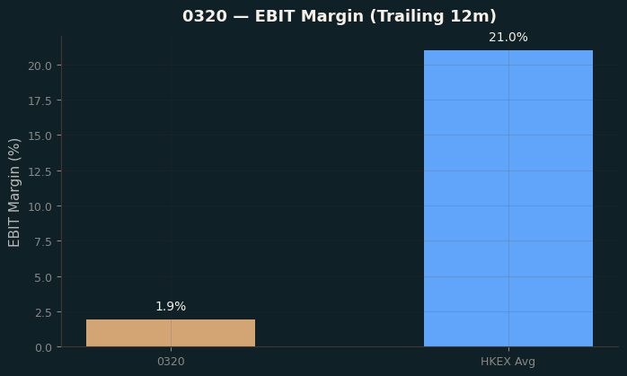 EBIT Margin