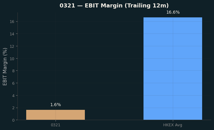 EBIT Margin