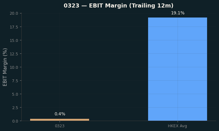 EBIT Margin