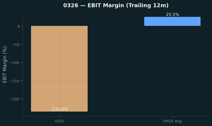 EBIT Margin
