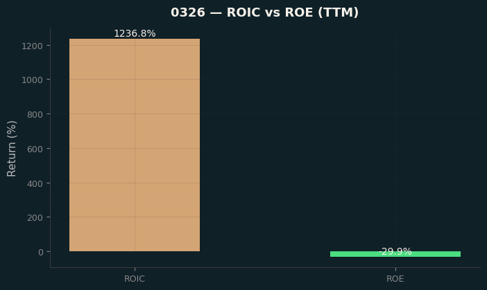 ROIC & ROE