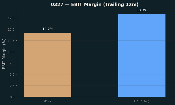 EBIT Margin