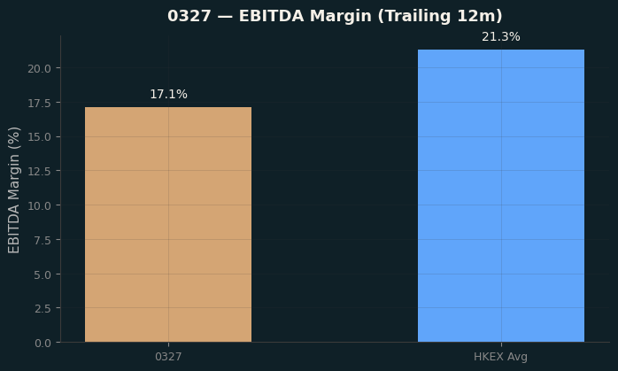 EBITDA Margin