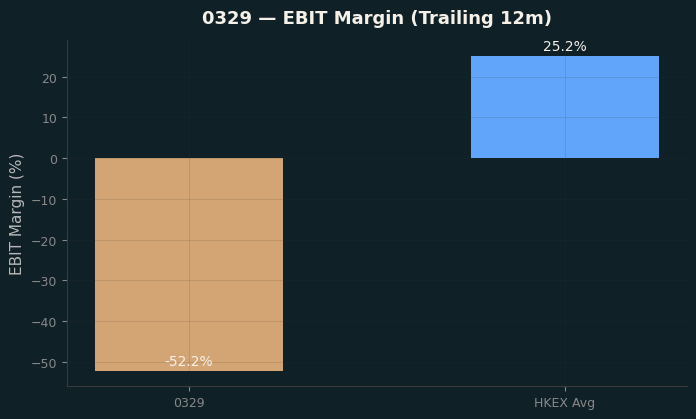 EBIT Margin