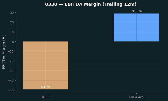 EBITDA Margin