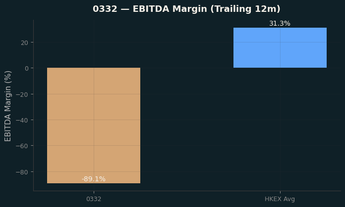 EBITDA Margin