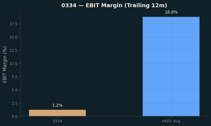 EBIT Margin
