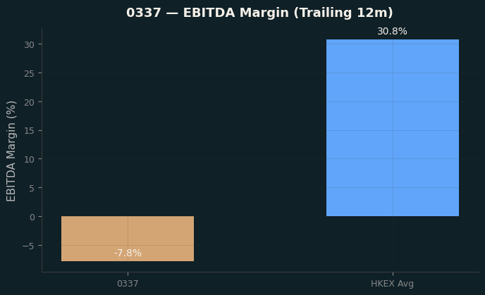 EBITDA Margin