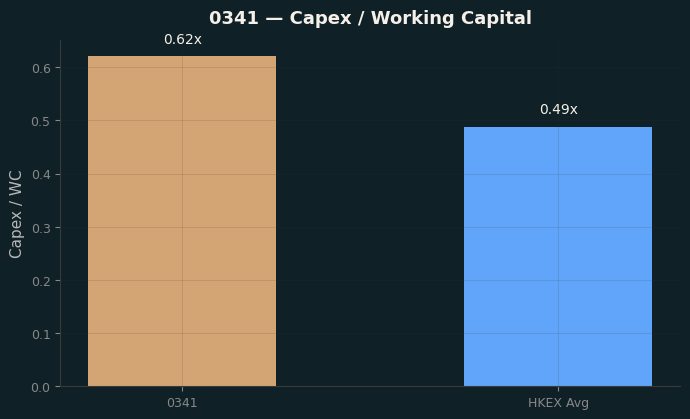 Capex & WC / Sales