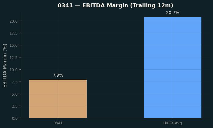 EBITDA Margin