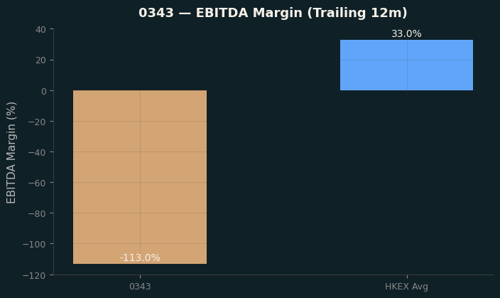 EBITDA Margin