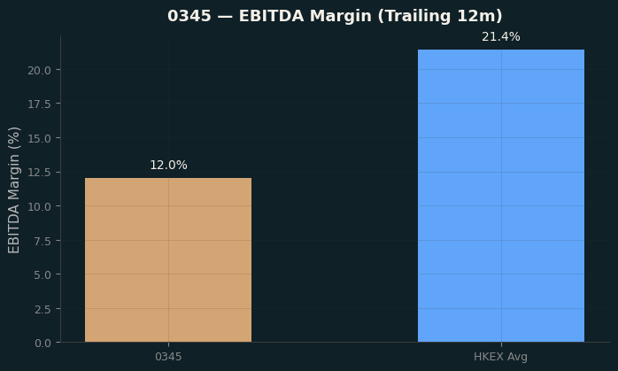 EBITDA Margin