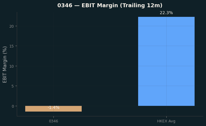 EBIT Margin