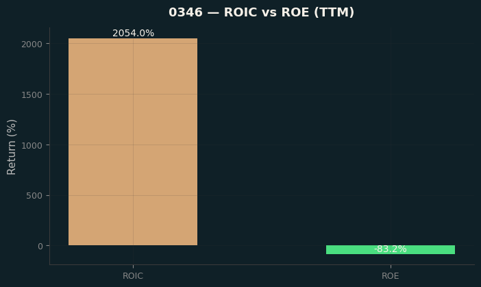 ROIC & ROE
