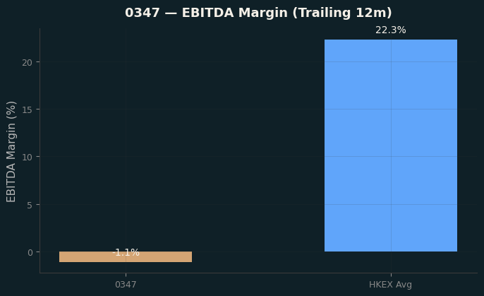 EBITDA Margin