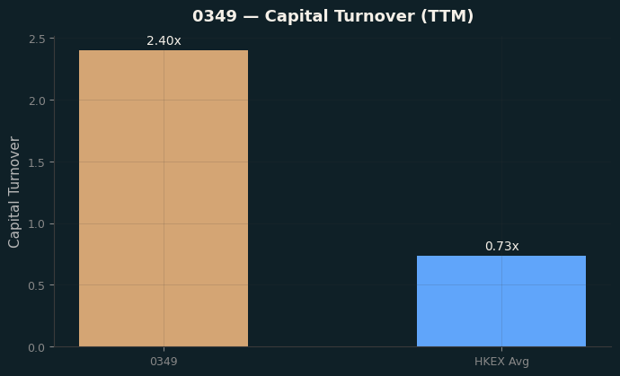 Capital Turnover