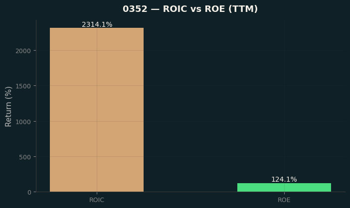 ROIC & ROE
