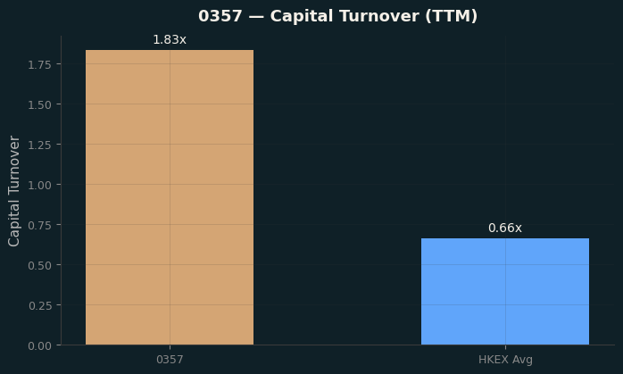Capital Turnover