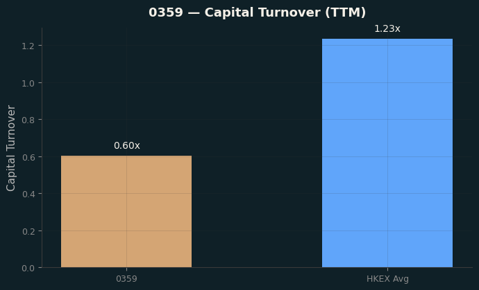 Capital Turnover