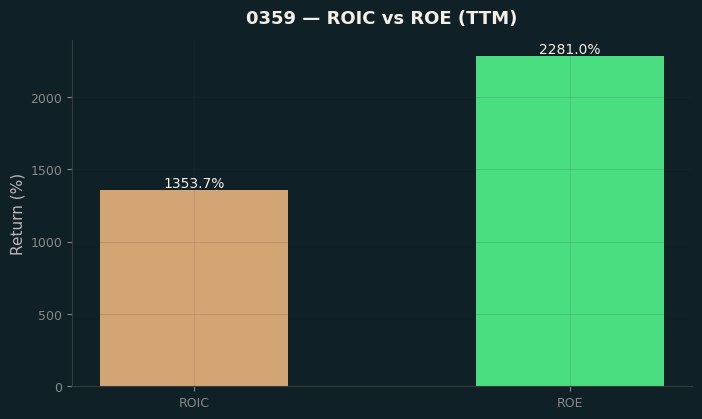 ROIC & ROE